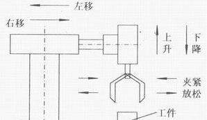 PLC自動跟半自動、手動的區別